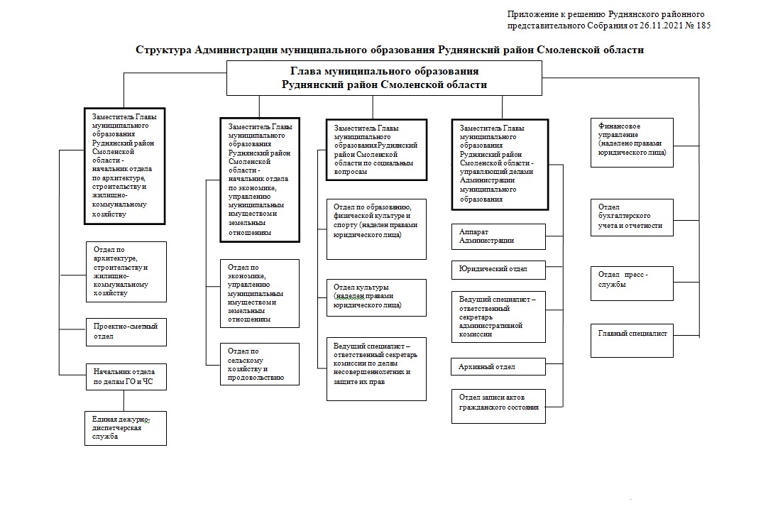 Структура администрации